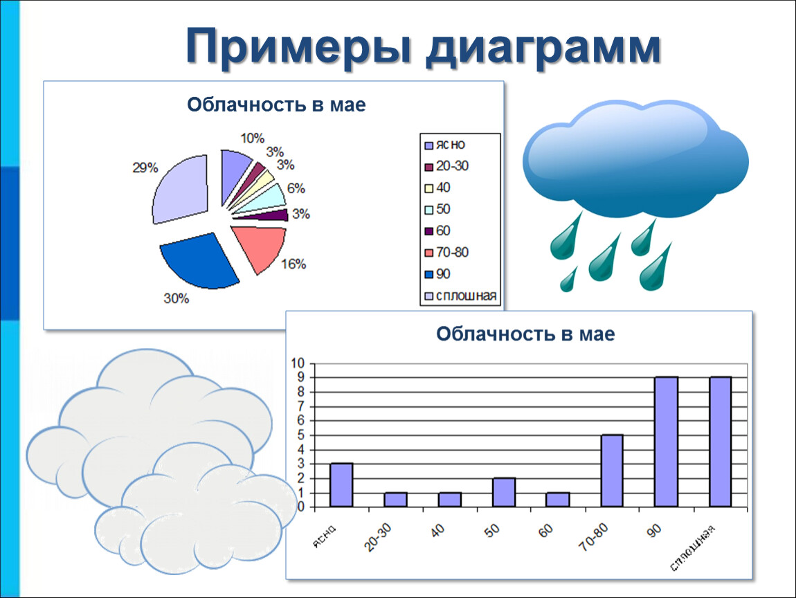 Изобразите с помощью диаграммы. Примеры построения диаграмм. Диаграмма облачности. Графики гистограммы. График пример.