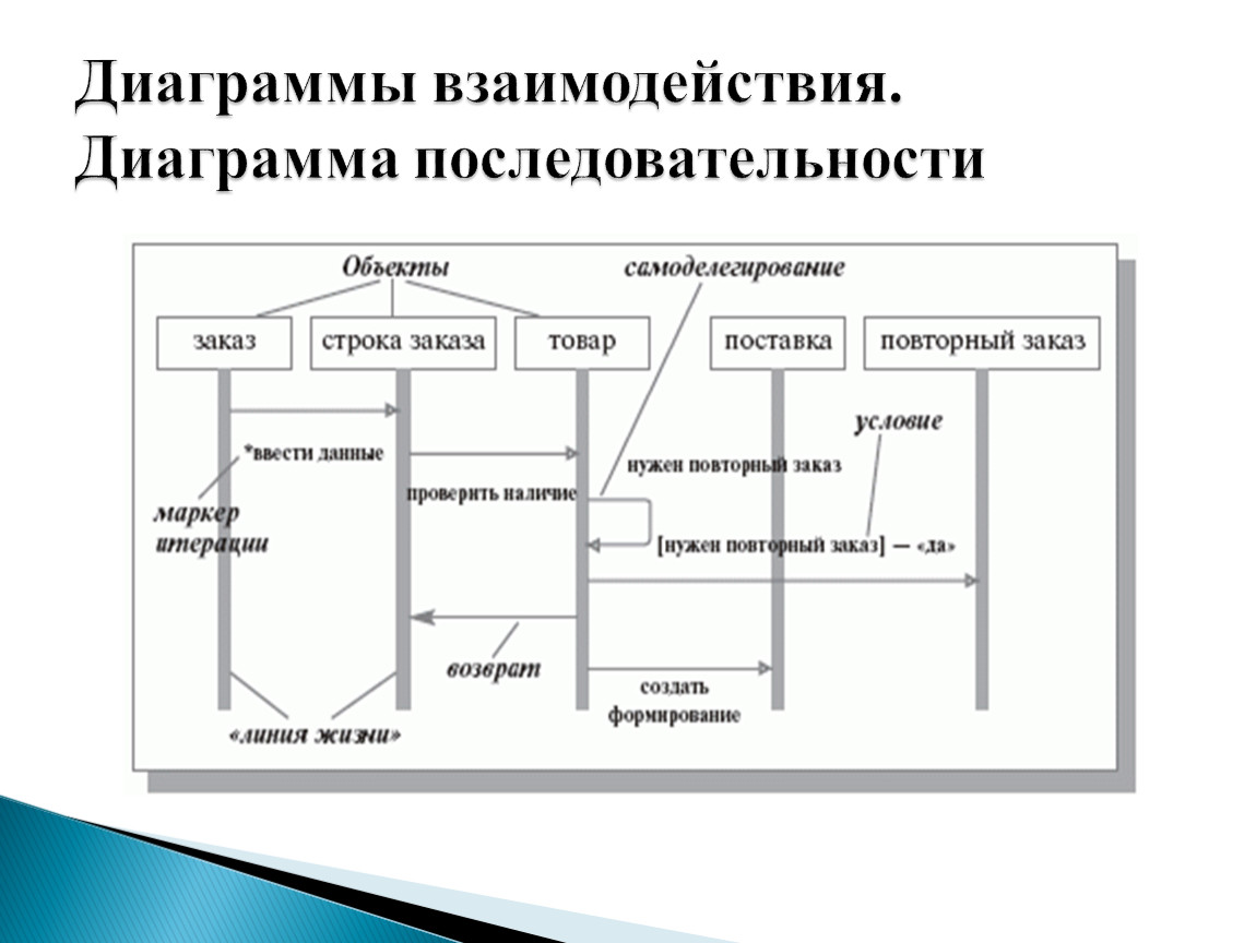 К диаграммам взаимодействия относятся