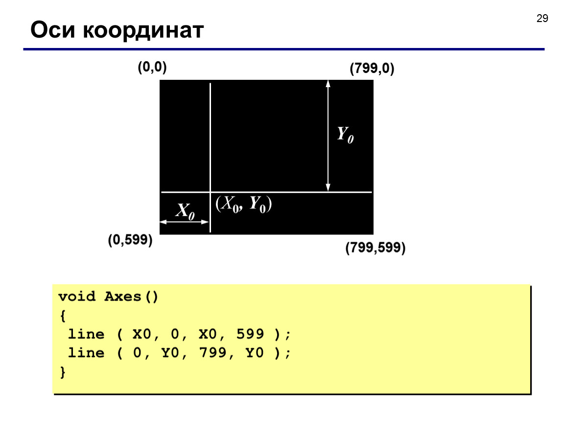 Ось си. Координатная ось в Паскале. Оси координат в программировании.