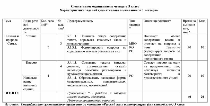 Суммативное оценивание за 1 четверть