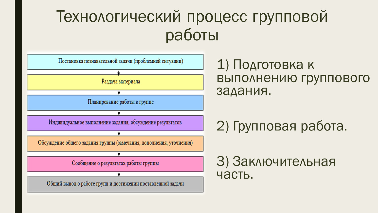 Укажите недостаток групповой работы над проектами не вырабатывается опыт группового сотрудничества