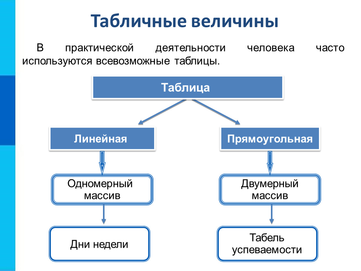 Какие величины в информатике. Объекты алгоритмов табличные величины. Объекты алгоритмов 8 класс Информатика. Информатика 8 класс босова объекты алгоритмов. Табличные величины Информатика 8 класс.