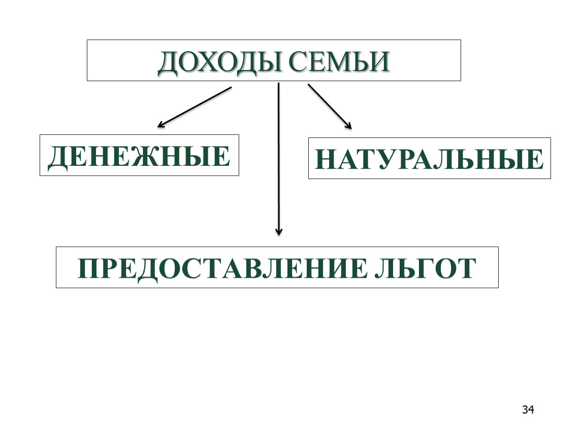 Натуральный доход. Натуральные доходы семьи. Денежные доходы семьи. Денежные и натуральные доходы. Денежные доходы семьи схема.