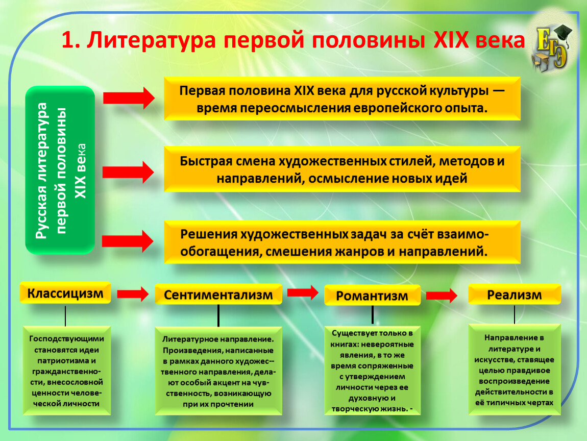 Действующее лицо художественного произведения. Литература как главное действующее лицо Российской культуры. Художественные стили в литературе в первой половине 19 века. Литература как главное действующее лицо Российской культуры таблица. Таблица литература как действующий лица Российской культуры.