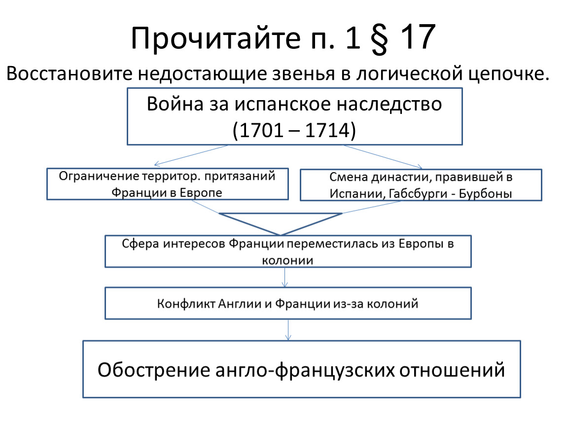 Восполните в схеме недостающее звено