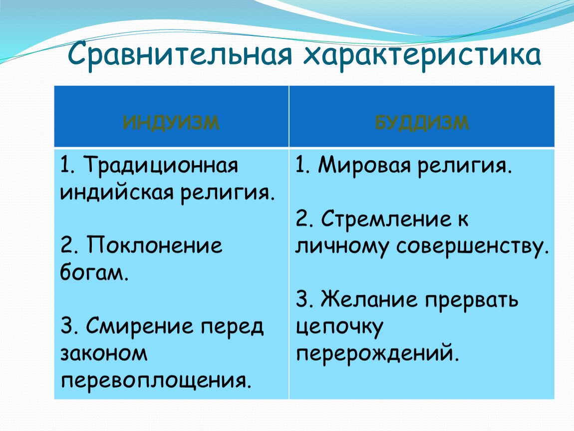 Сравнение индии. Буддизм и Индуизм сравнение. Характеристики буддизма и индуизма. Индуизм характеристика. Индия Раджи и султаны презентация 6 класс.