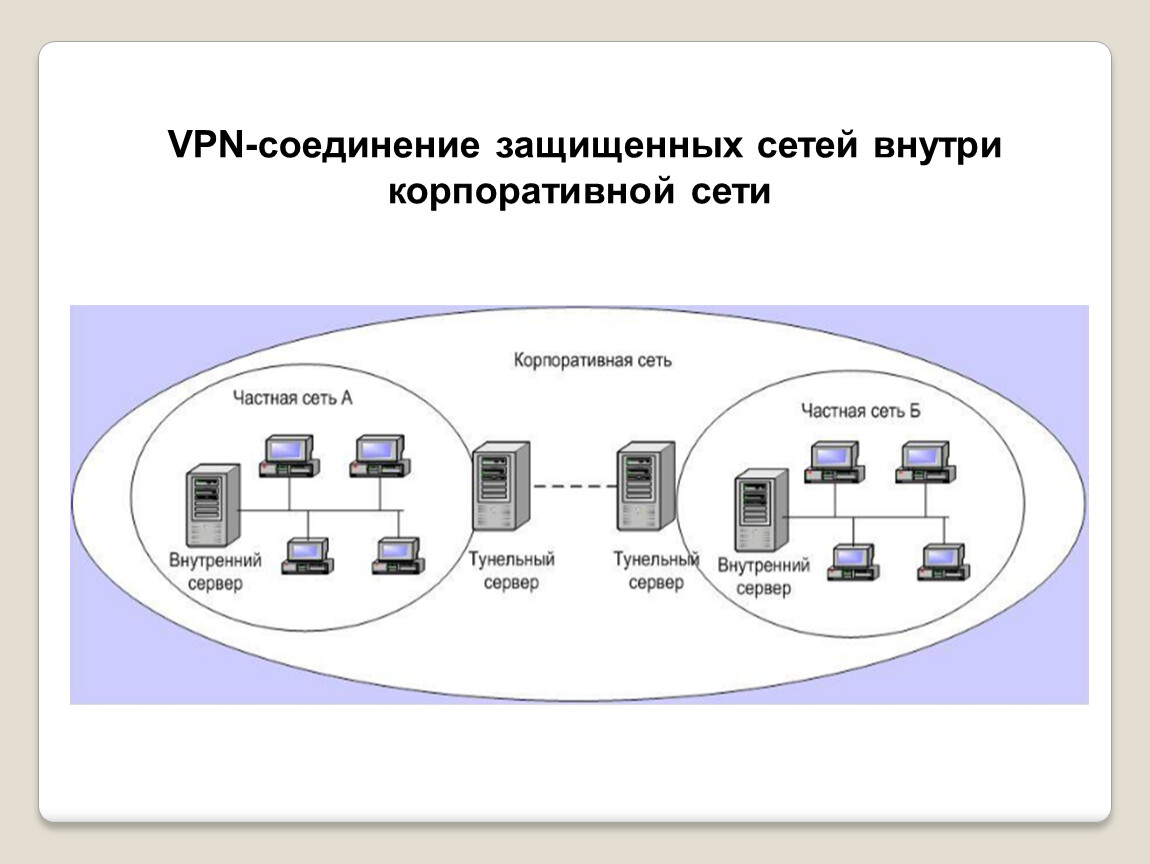 Сеть организации и сеть пользователей. Корпоративная компьютерная сеть схема. VPN-соединение защищенных сетей внутри корпоративной сети. Структурная схема корпоративной сети. VPN подключение к корпоративной сети.