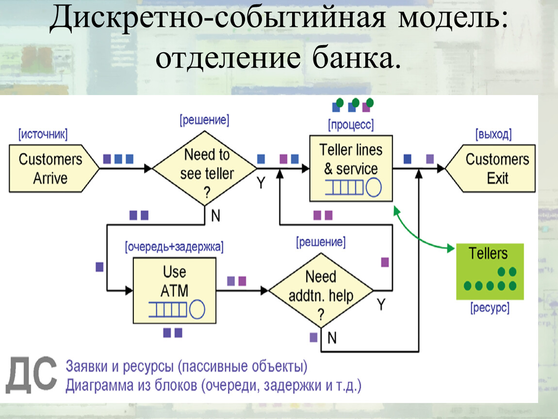 Дискретно. Дискретно-событийное моделирование имитационное моделирование. Дискретно событийная модель. Дискретно-событийное моделирование примеры. Дискретно-событийная имитационная модель.