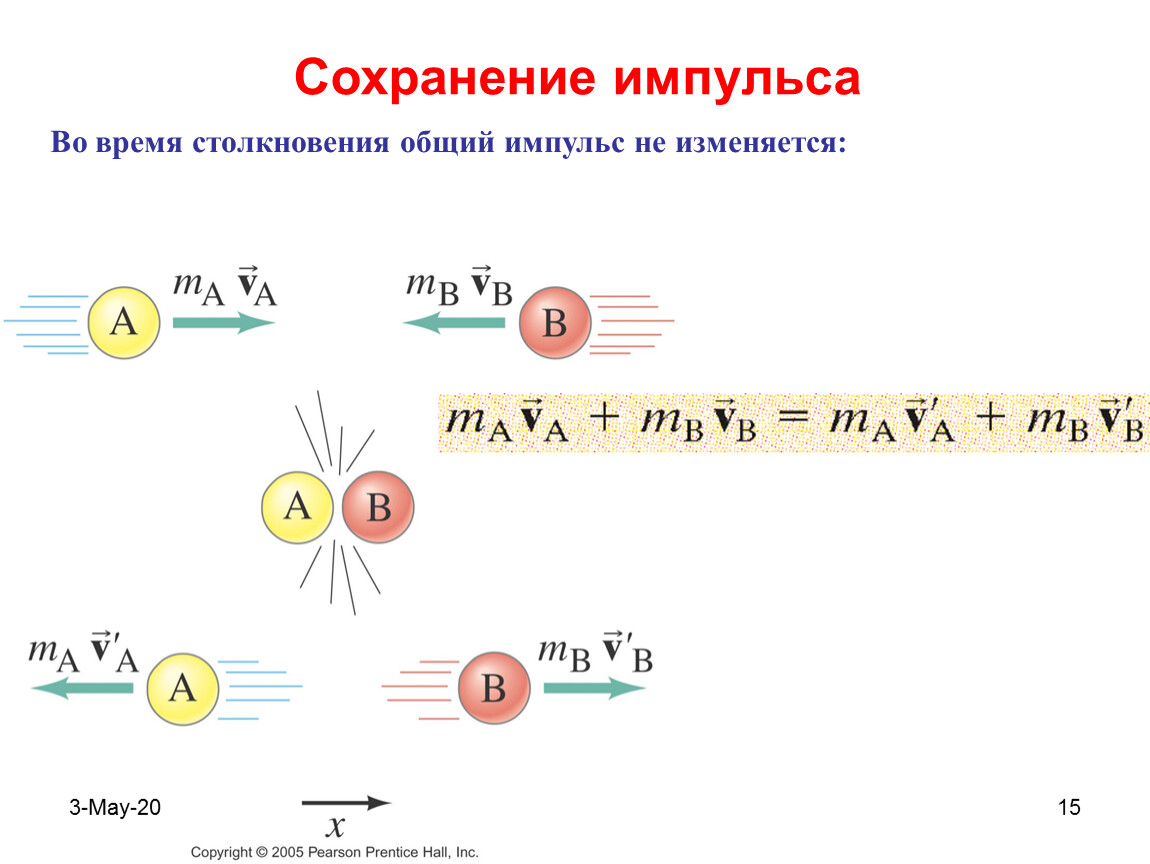 Изменение импульса на рисунке. Импульс после столкновения формула. Формула импульса столкновения. Формула импульса тела после столкновения. Импульс и соударения.