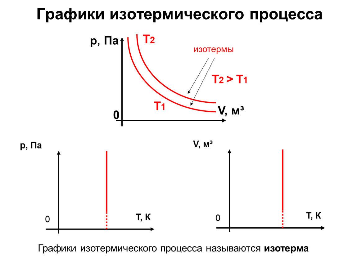 Графики изотермы. Изотерма на графике. Графическое представление изопроцессов. График изотерм.