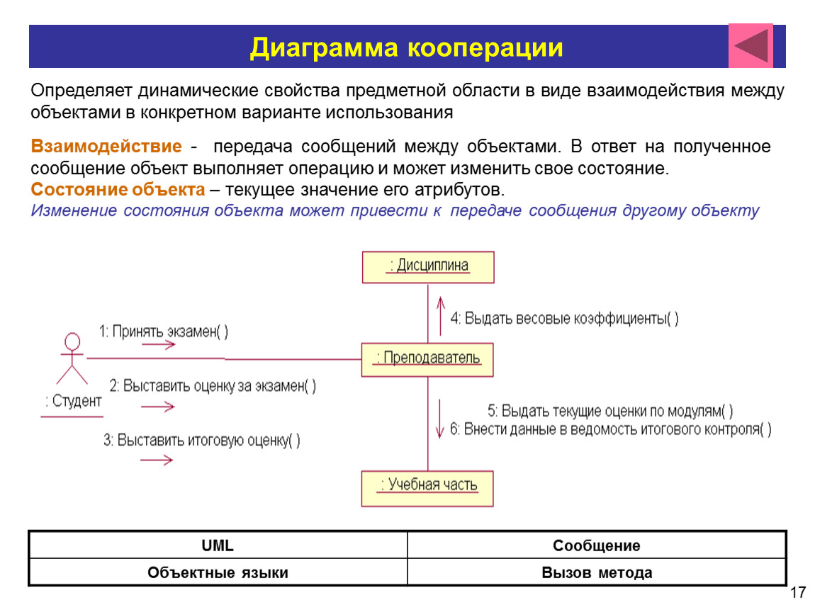 Взаимосвязь между моделями данных. Построение диаграммы кооперации uml. Диаграмма кооперации уровня спецификации. Диаграмма кооперации uml гостиница. Диаграмма кооперации uml склад.