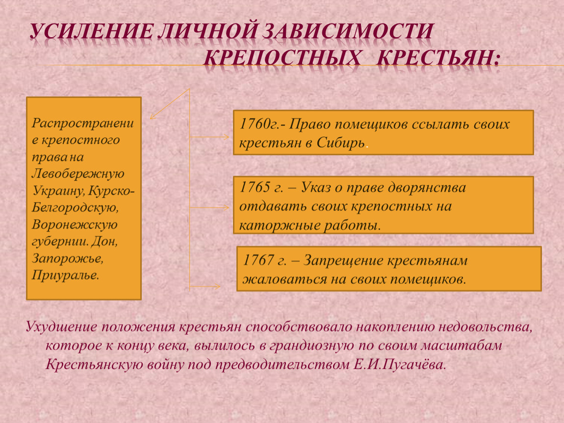 В чем состояла власть зависимыми крестьянами. Усиление крепостничества. Причины усиления крепостничества. Усиление крепостничества при Екатерине. Причины усиления крепостного права.