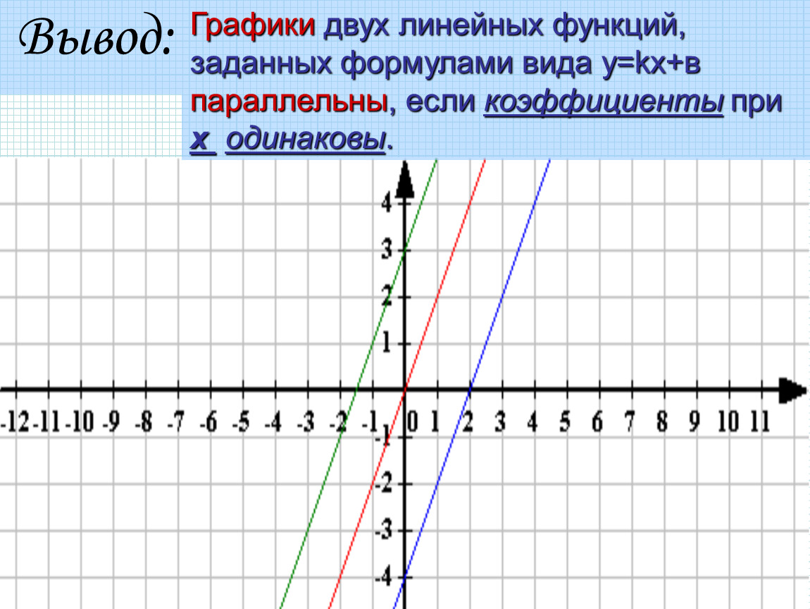 Определить формулу линейной функции по графику. Графики двух линейных функций заданных формулами. Формула линейной функции. Графики пересекаются если. Показать схематически как расположен график функции.