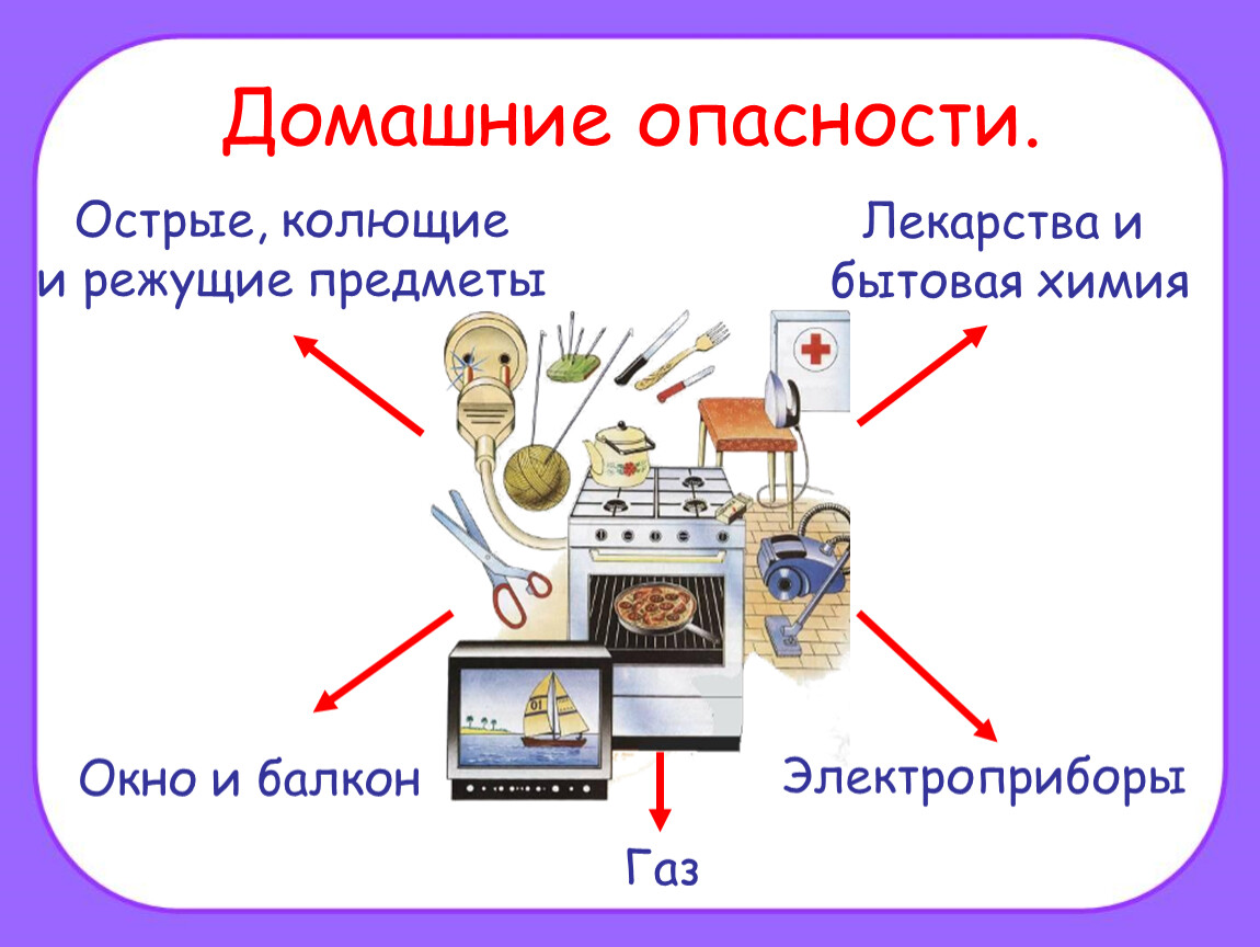 Презентация по окружающему миру 2 класс школа россии домашние опасности