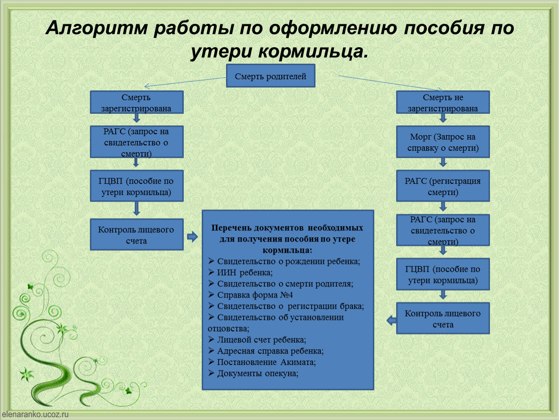 Пособие по потере отца детям. Какие документы нужны для оформления по потере кормильца. Алгоритм получения пособия на ребенка. Перечень документов для получения пособия по потере кормильца. Документы для оформления пенсии по потере кормильца на ребенка.