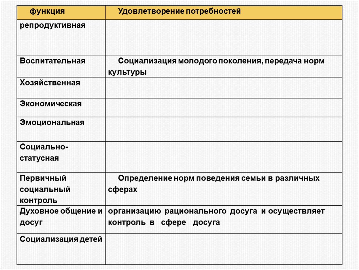 Социально статусная функция семьи. Репродуктивные потребности. Экономическая воспитательная рекреационная репродуктивная. Репродуктивная воспитательная хозяйственная эмоциональная функция. Потребность с репродукции.