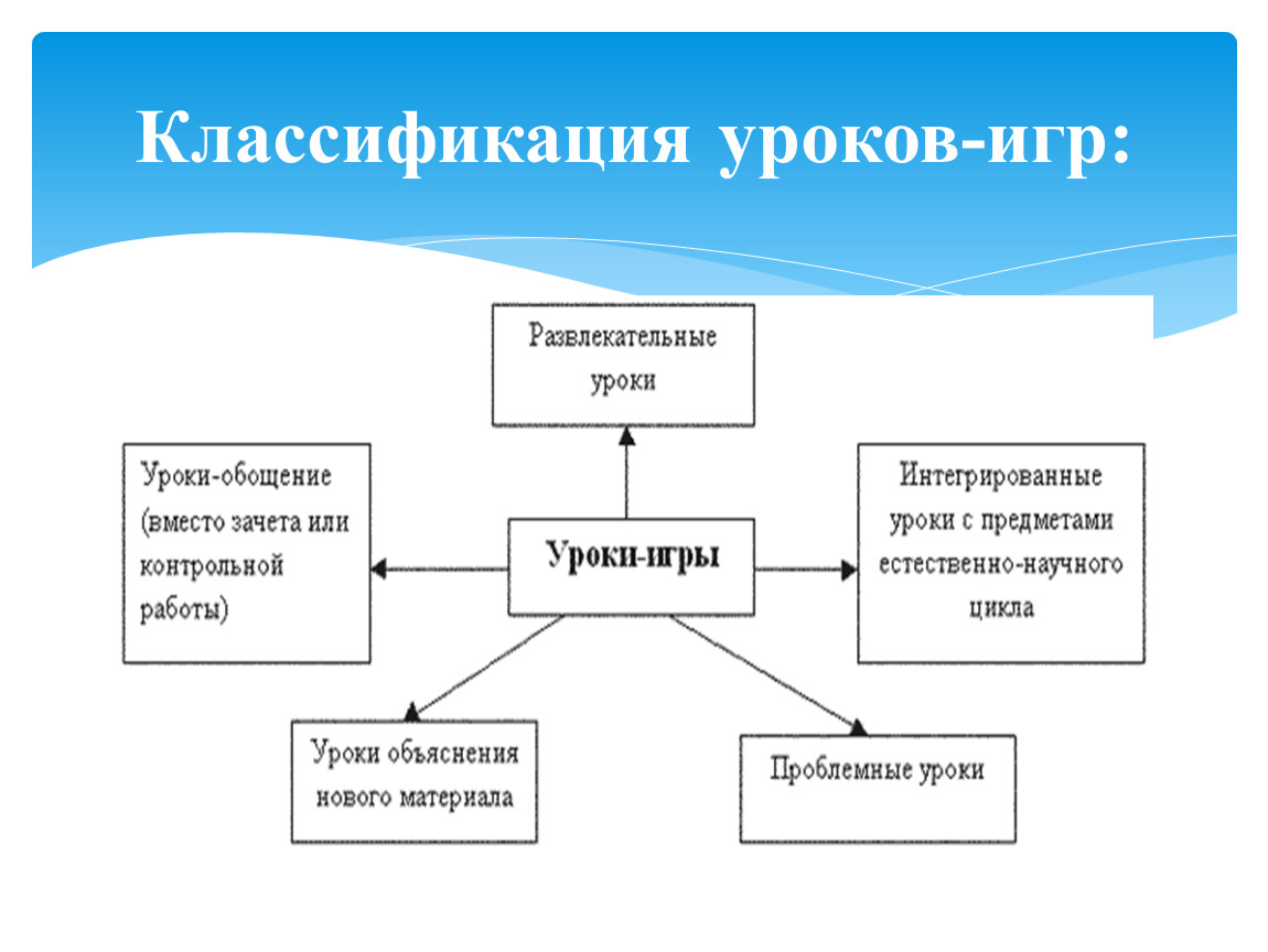 Классификация уроков. Классификация игр на уроках. Критерии классификации уроков. Признаки классификации уроков.