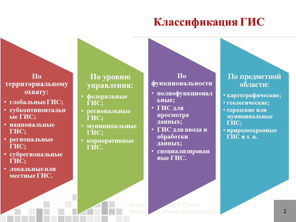 Классификация гис презентация