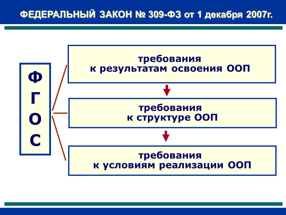 Требования к структуре презентации. Требования к структуре ОПОП. Требования к результатам освоения ОПОП СПО. ФГОС 3 поколения презентация. ОПОП.