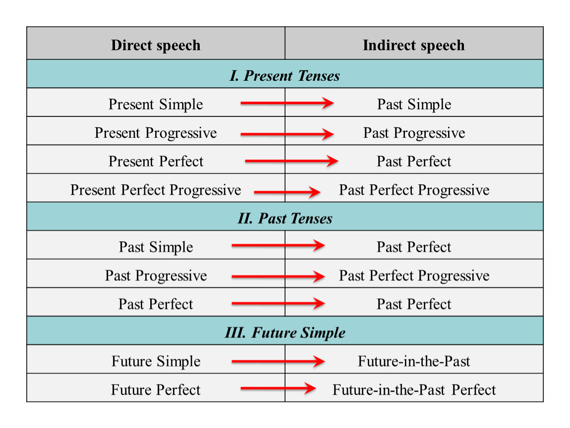 Презентация direct indirect speech