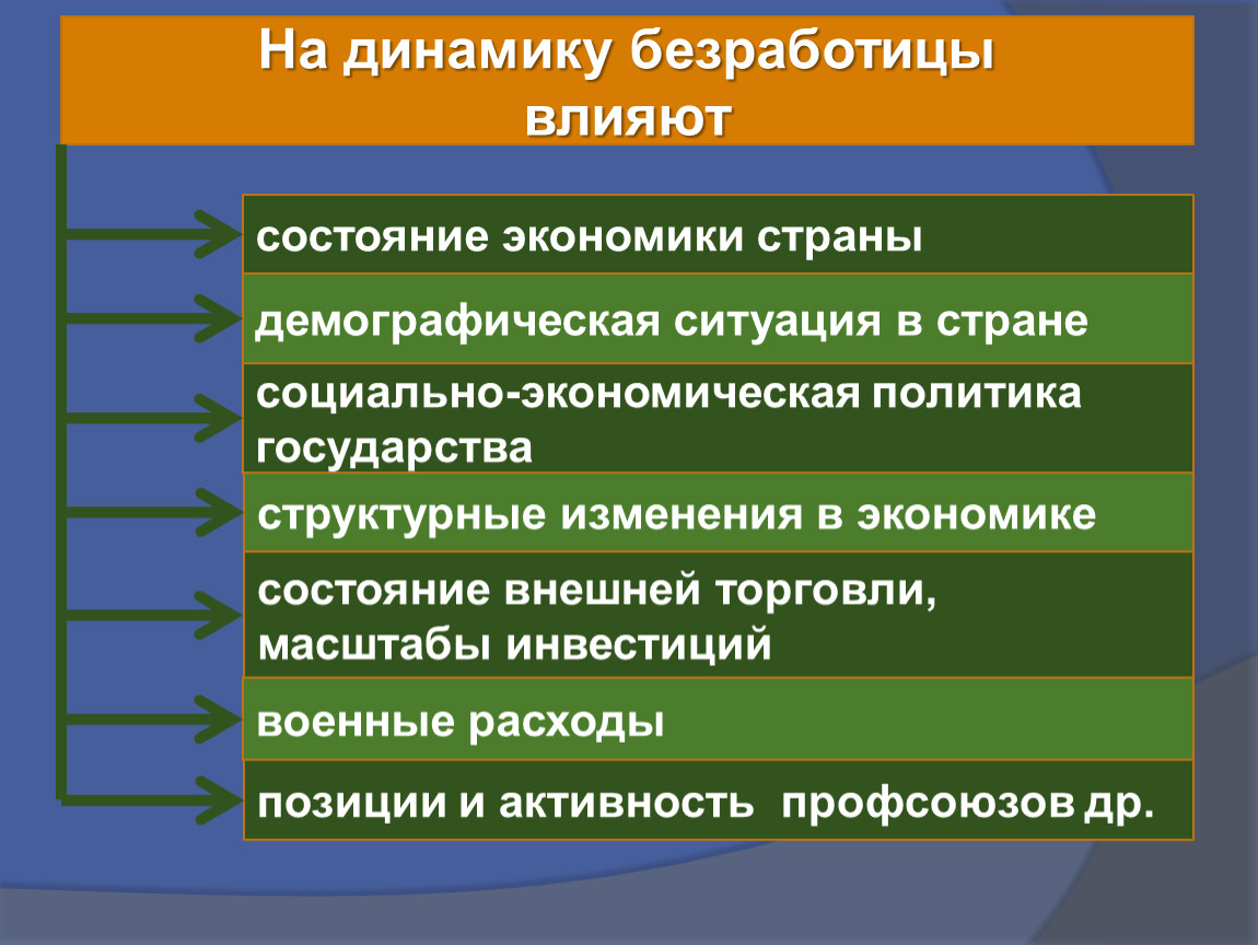 Фактор занятости. Влияние безработицы на экономику страны. Факторы влияющие на динамику безработицы. На динамику безработицы влияют. Как безработица влияет на экономику страны.