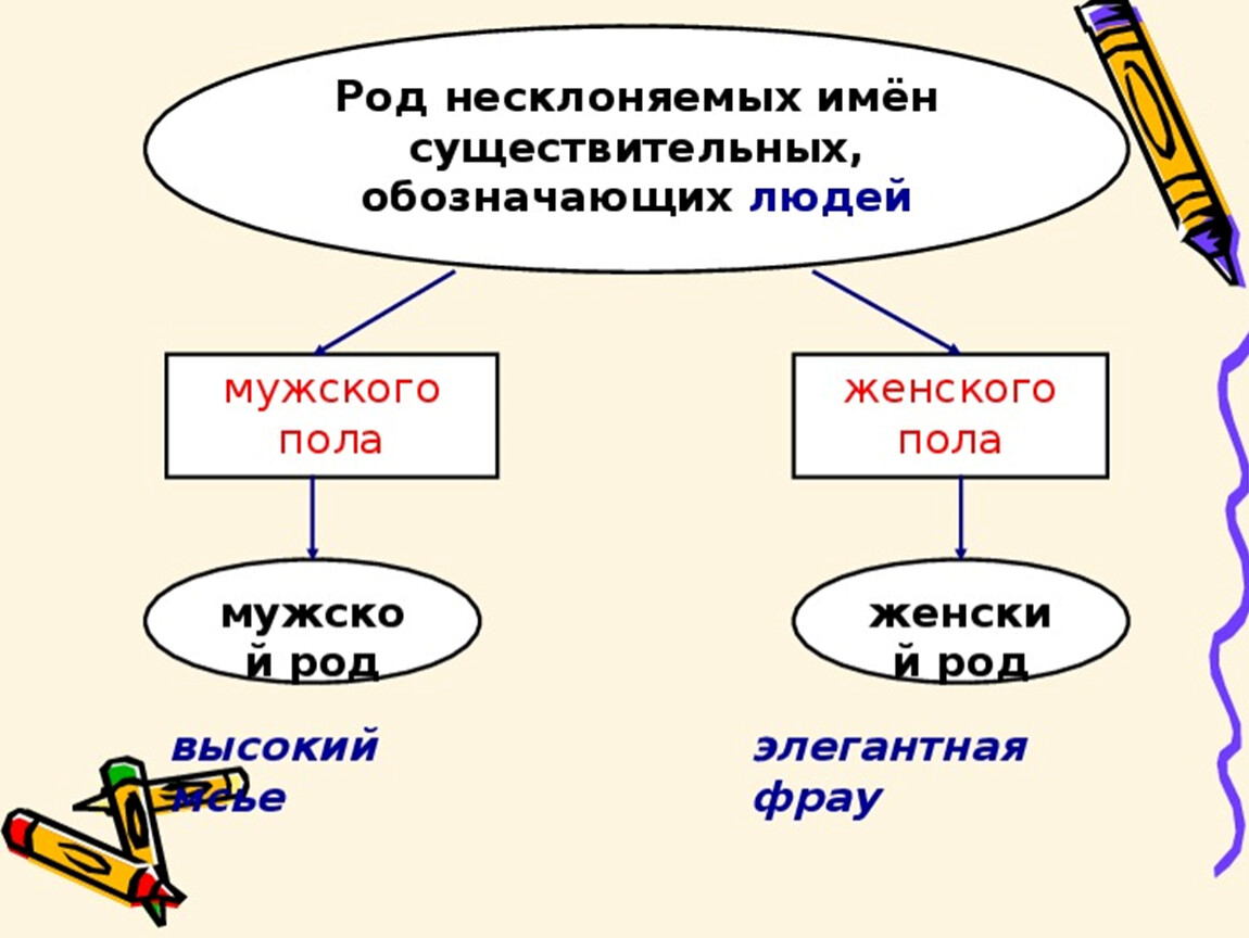 Карточка род несклоняемых существительных. Схема род несклоняемых имен существительных. 5 Класс русский язык род несклоняемых имен существительных. Род несклоняемых имен существительных 5 класс. Род несклоняемых существительных 5 класс.