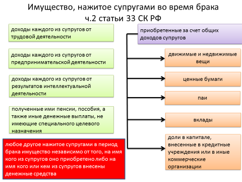 Собственность приобретенная в браке