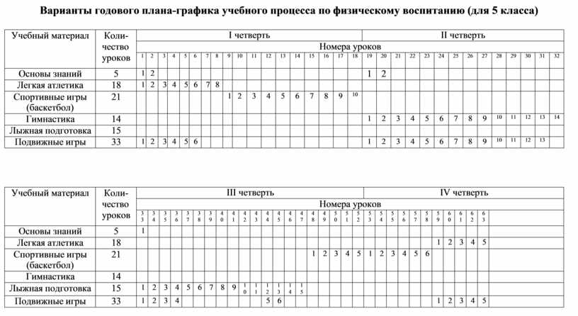 Годовой план график по физической культуре для 5 класса