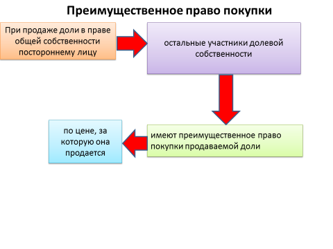 Общая долевая собственность преимущественное право покупки