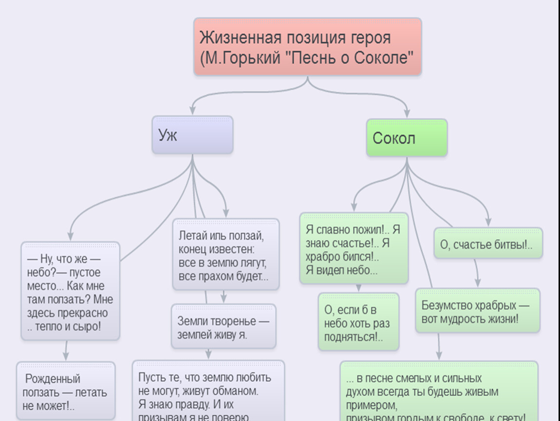 И жизненными позициями и каждый. Сравнительная характеристика Сокола и ужа. Сравнительная таблица Сокол и уж. Характеристика ужа и Сокола в песне о Соколе. Песнь о Соколе афоризмы.