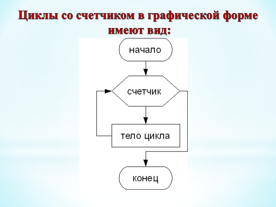 Блок схема алгоритма цикл со счетчиком