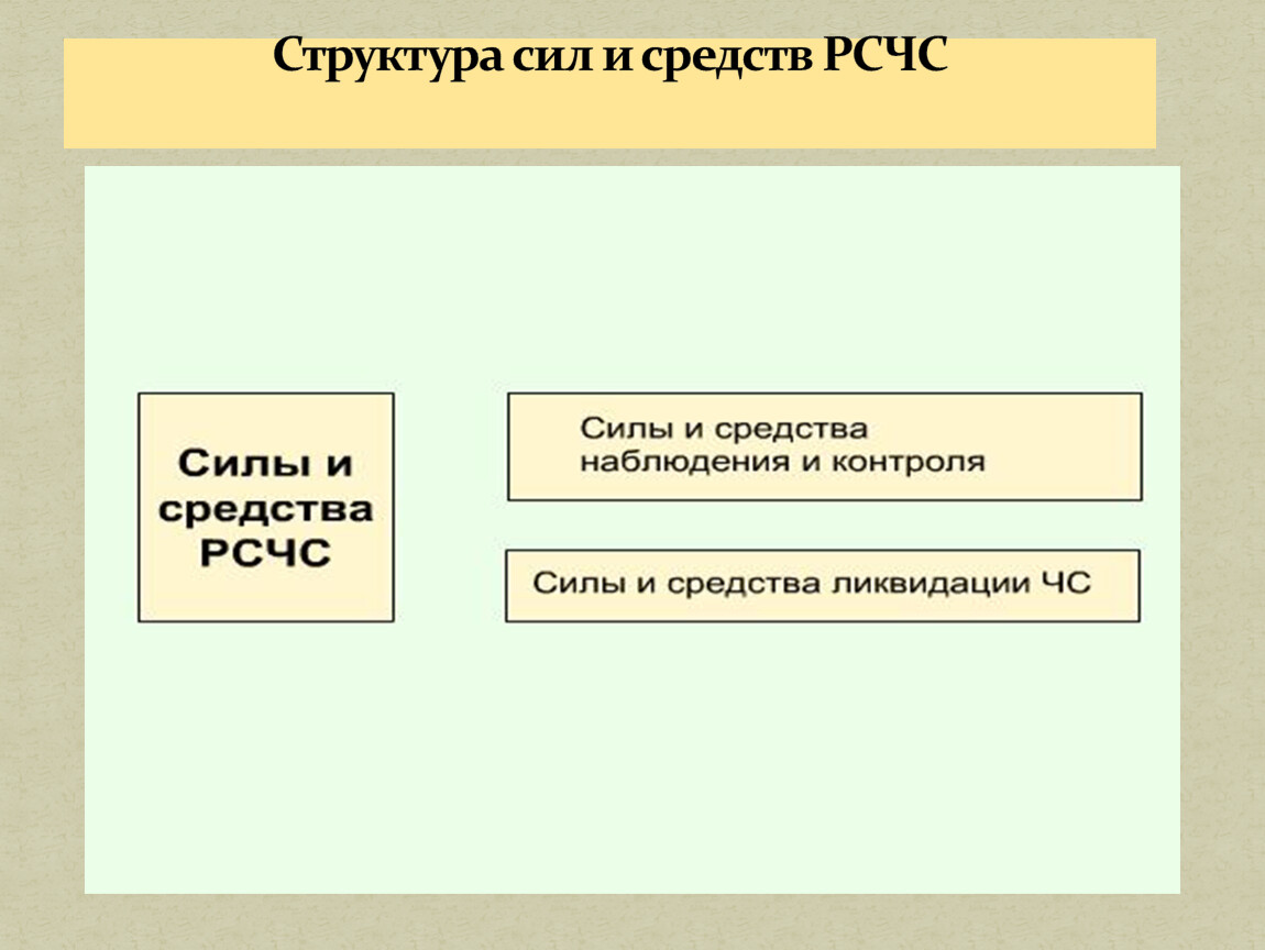 Силы и средства рсчс. Состав сил и средств РСЧС. Структура сил и средств. Силы и средства наблюдения и контроля силы и средства ликвидации ЧС. Состав сил и средств РСЧС таблица.