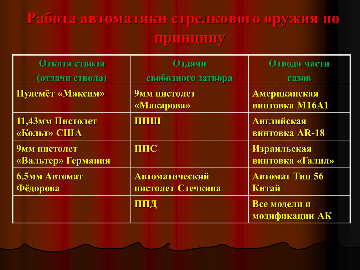 Работа автоматики стрелкового оружия по принципу