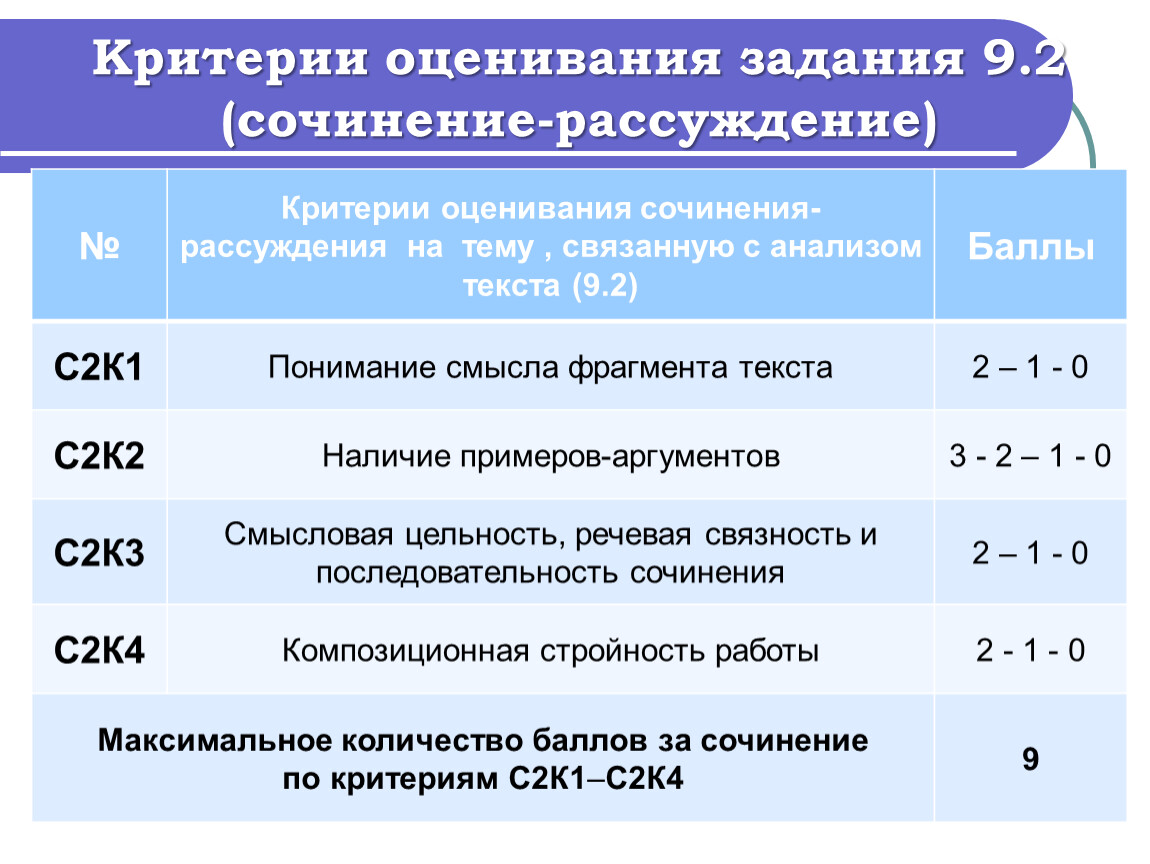 Сколько баллов можно получить за огэ. Критерии сочинения ОГЭ 9.2. Критерии оценивания 9.2 ОГЭ по русскому языку. Критерии по сочинению ОГЭ 9.3. Критерии оценивания ОГЭ по русскому 9.2.