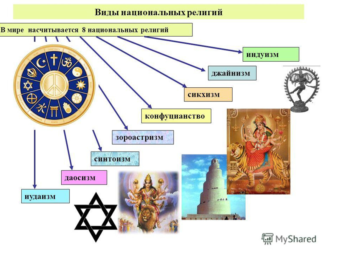 Определить основное в мировых религиях. Основные мировые религии. Мировые и национальные религии.