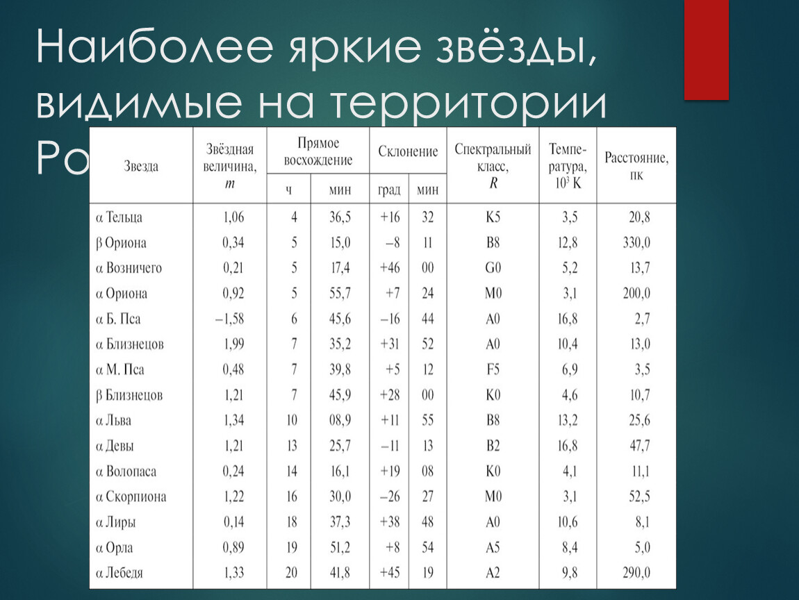 Координаты звезд. Наиболее яркие звезды видимые на территории России. Самые яркие звезды таблица. Наиболее яркие звезды видимые на территории России таблица. Основные сведения о наиболее ярких звёздах.