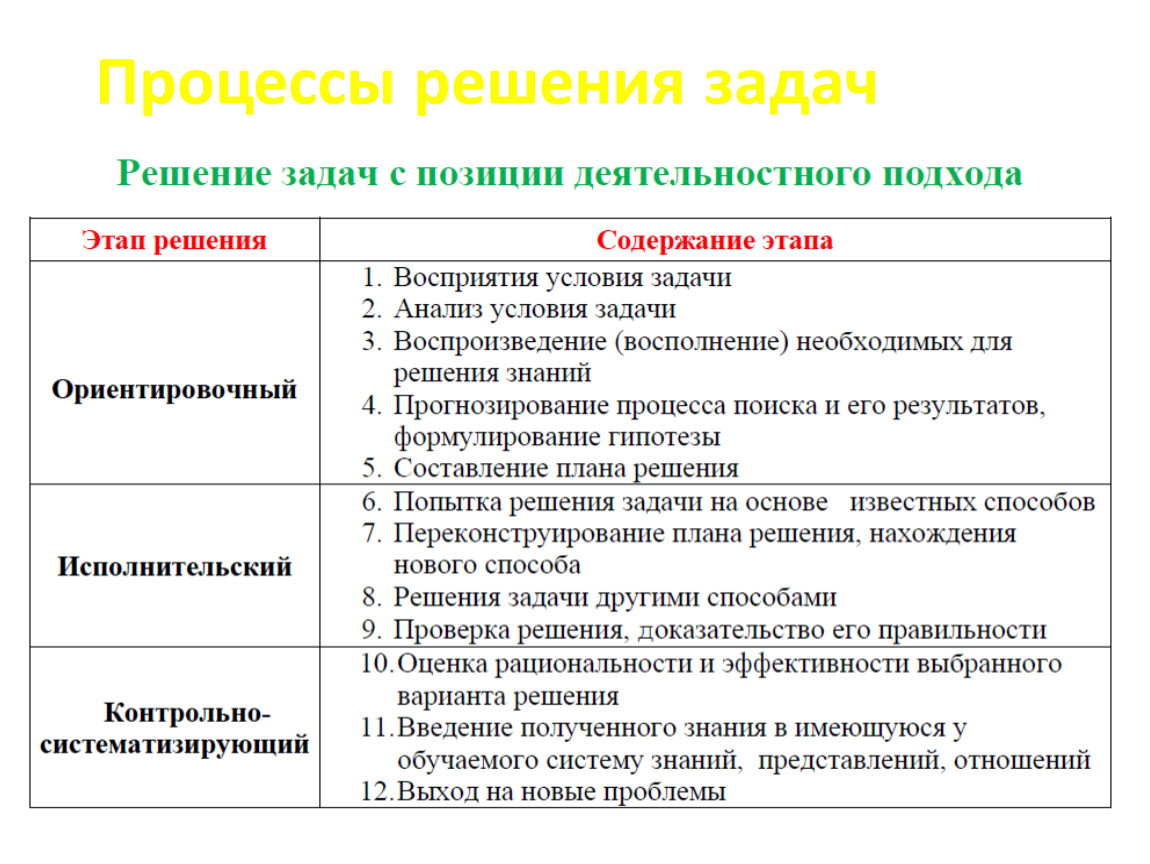 Процесс решает задачи. Процесс решения задач. Структура процесса решения задач.