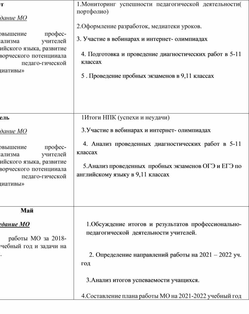 План работы шмо учителей технологии физкультуры музыки изо обж на 2022 2023 с протоколами