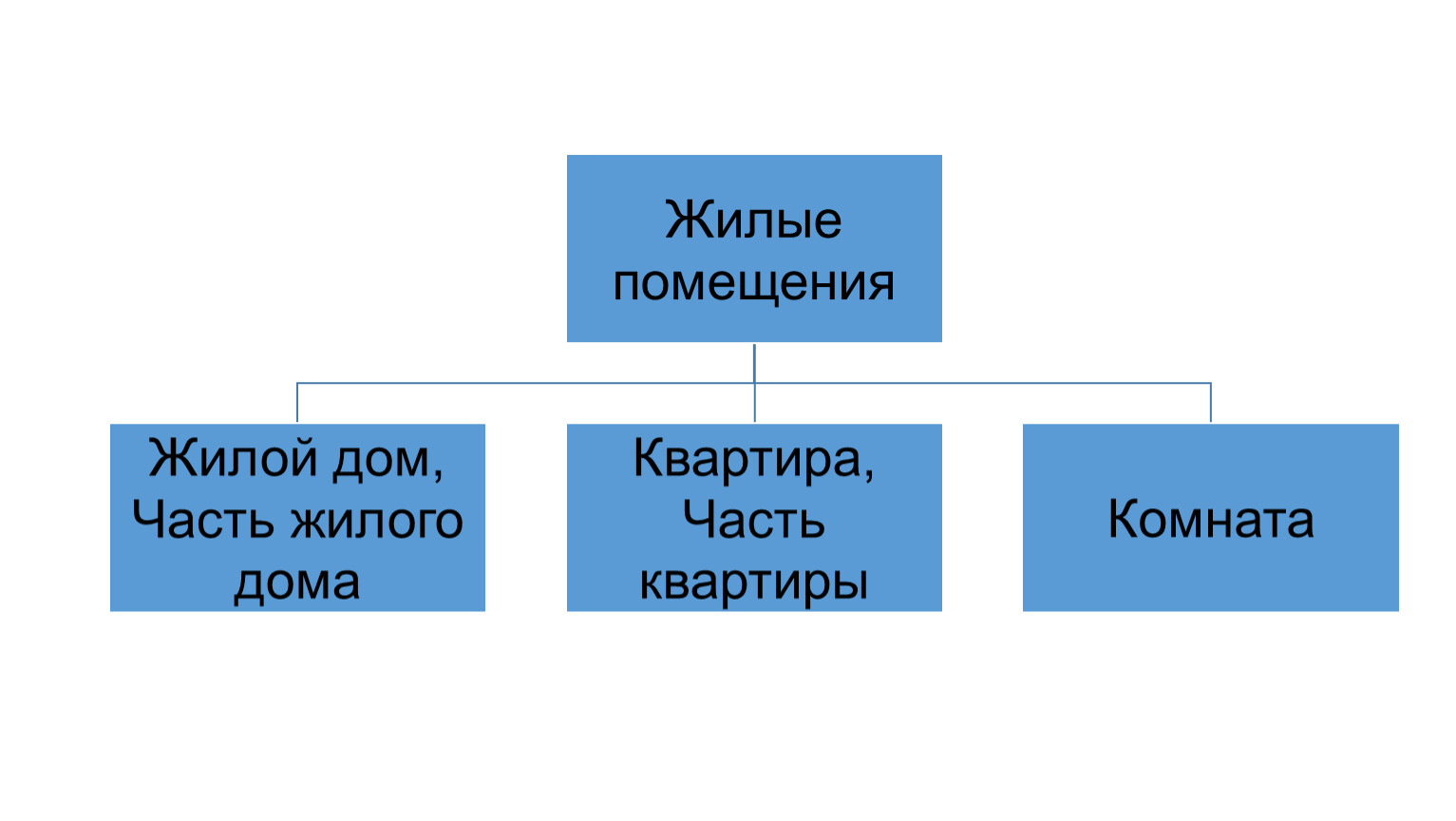 Презентация по праву Жилищное право