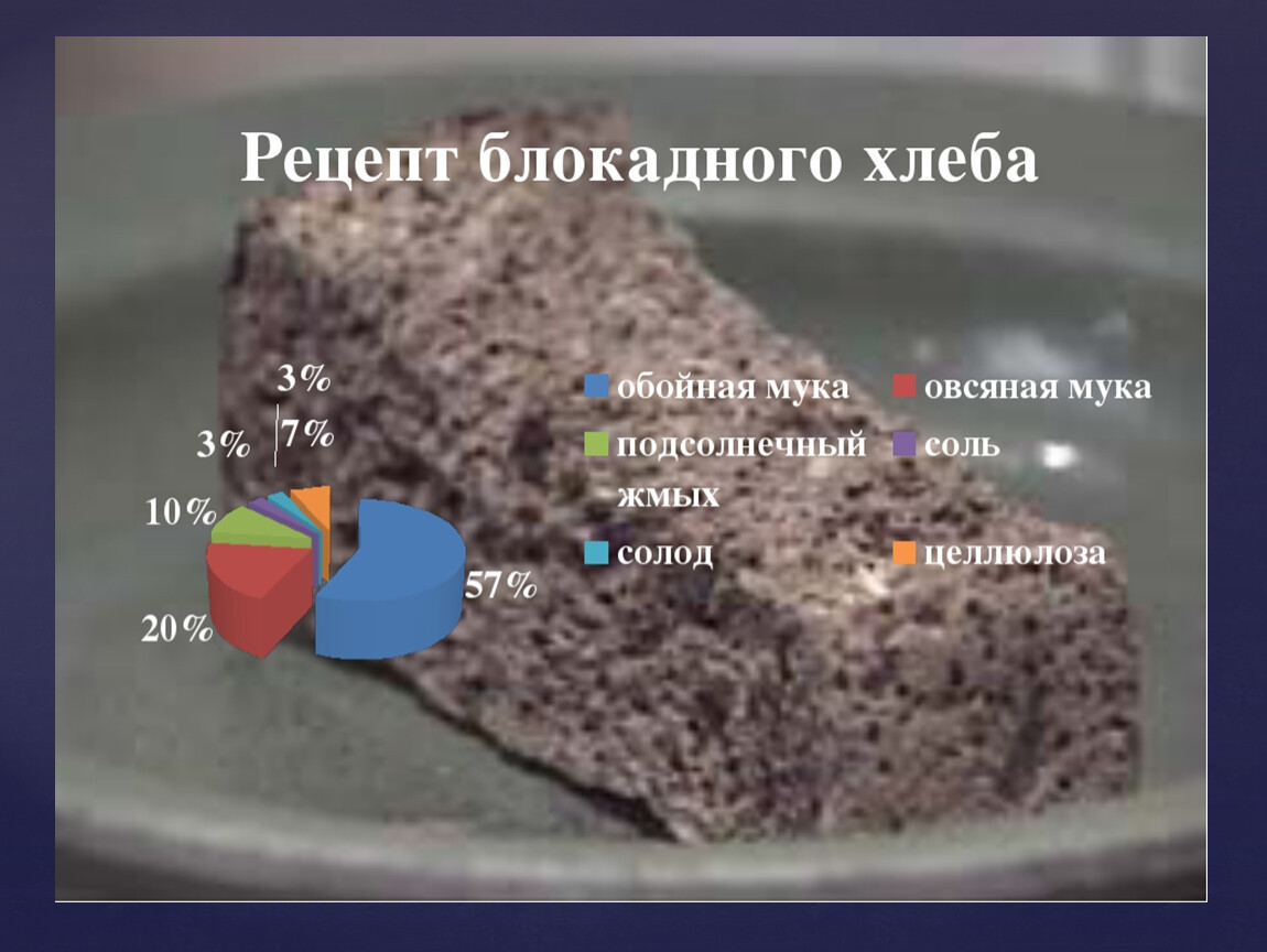 Рецепт блокадного хлеба. Рецептура блокадного хлеба. Рецепт блокадного хлеба в Ленинграде. Состав блокадного хлеба в ленинграде