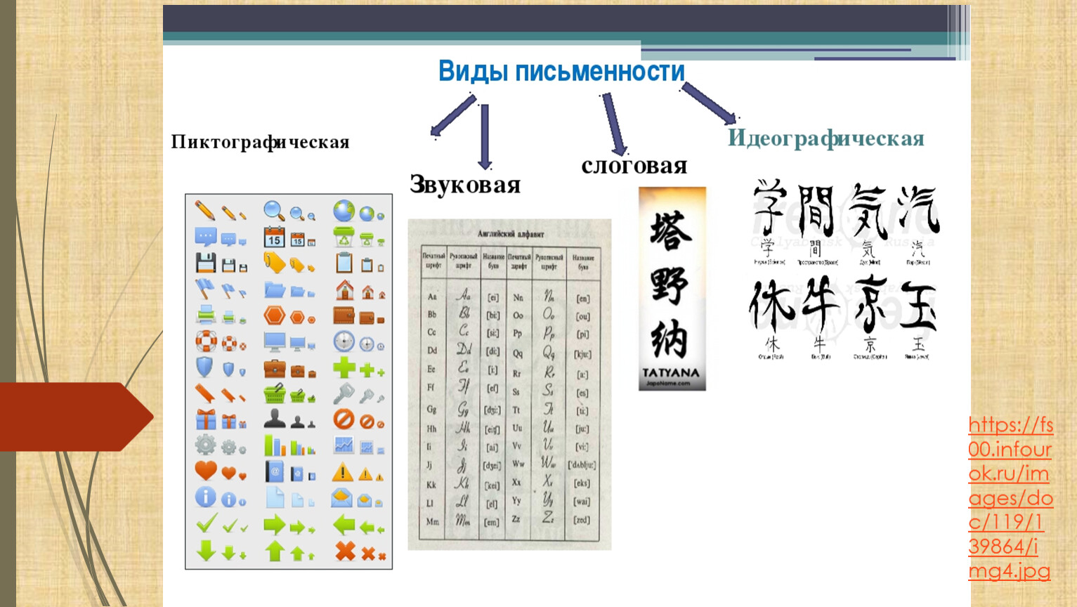 История письменности 5 класс информатика. Древнейшие виды письменности. Виды письменности. Древнейшие виды письменности проект план.