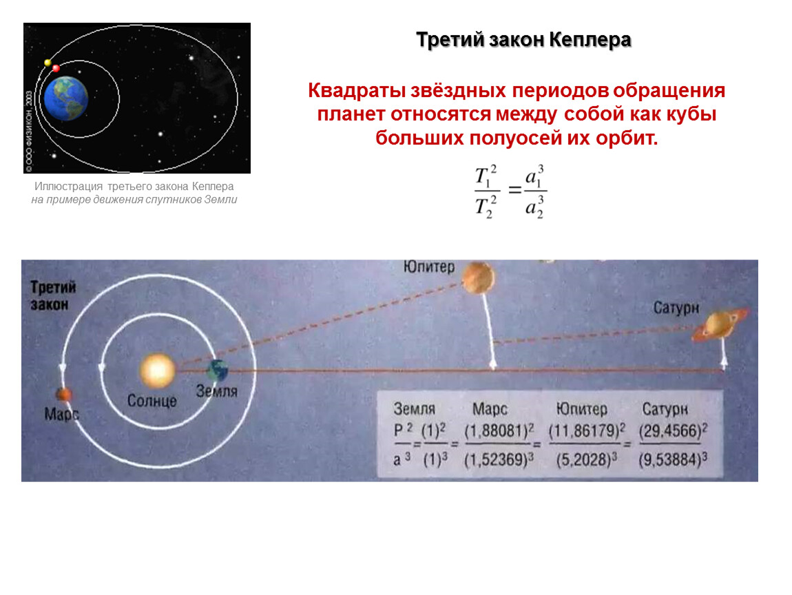 Сколько планета движется. Законы движения солнечной системы Кеплера. Законы движения планет, три закона Кеплера?. Законы движения планет солнечной системы. Три закона движения планет солнечной системы.