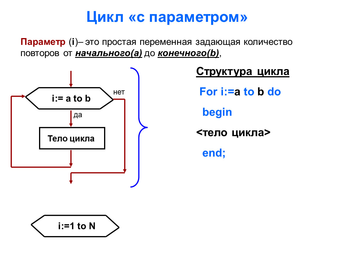 Цикл с параметром схема