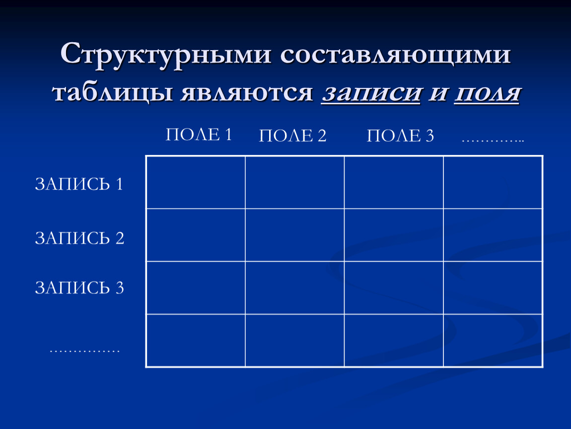 Минимальной составляющей таблицы является. Наименьшим элементом таблицы является…. Таблица для записи. Что является с в таблице.