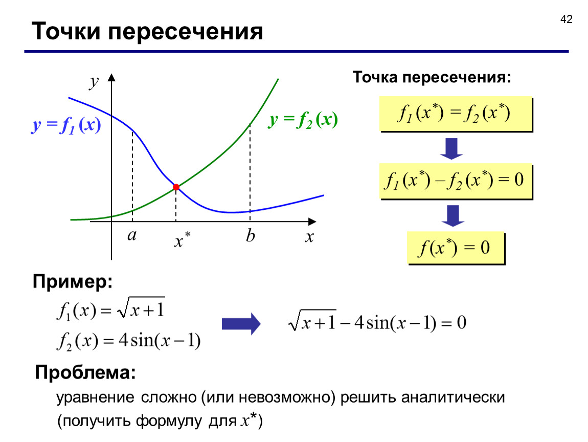 График си. Нерешаемое уравнение. Точка пересечения пример. Уравнение которое невозможно решить. Пример нерешаемых уравнений.