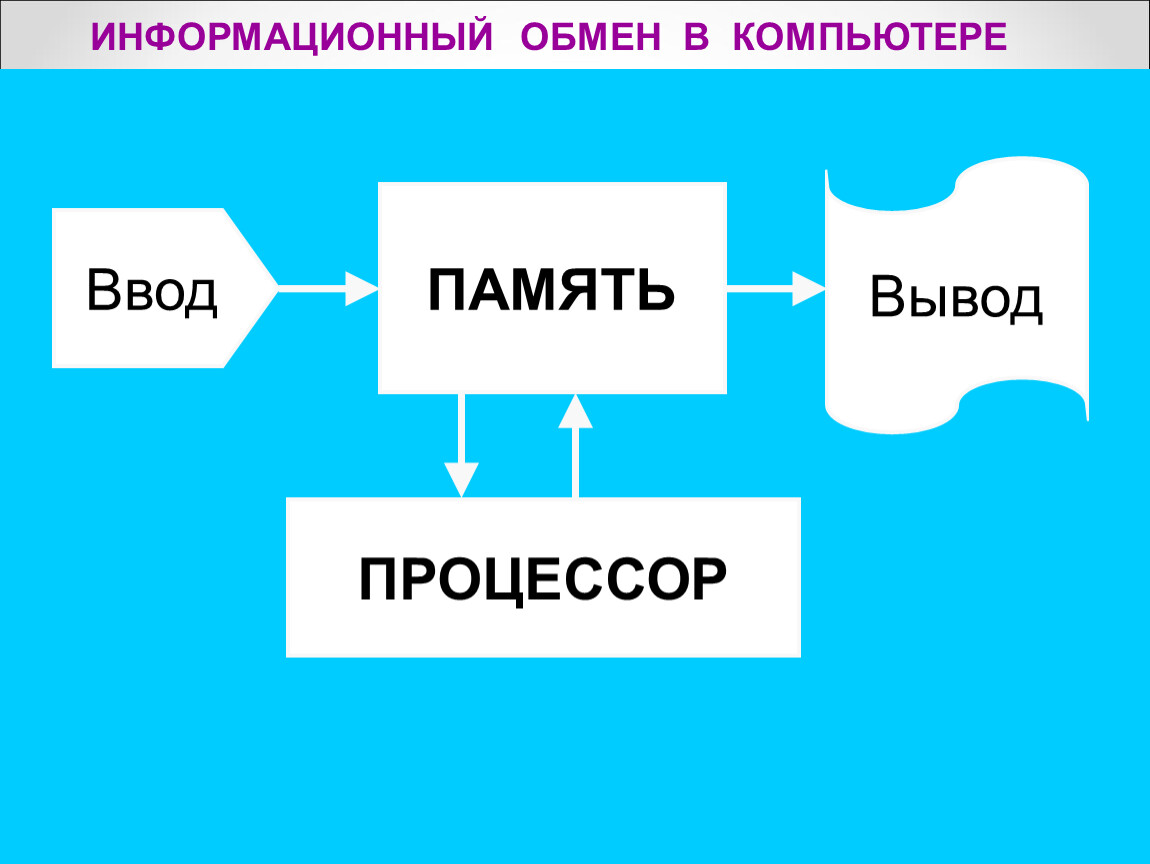 Компьютер обмен. Информационный обмен. Информационный обмен в компьютере. Память и процессор, ввод и вывод. Технологии информационного обмена.