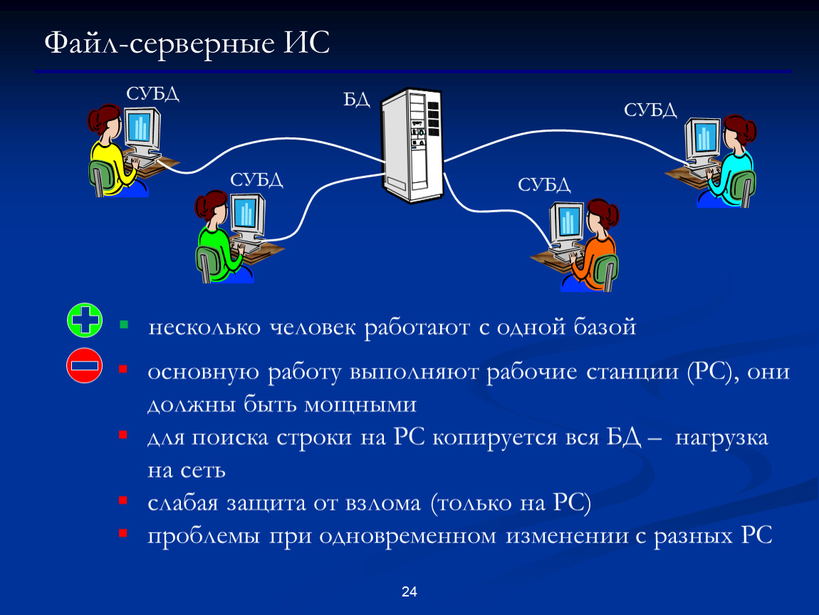 Описание данных предполагает. Файл-серверные СУБД. Файл серверные БД. Файл серверные ИС. Клиент-серверные СУБД.