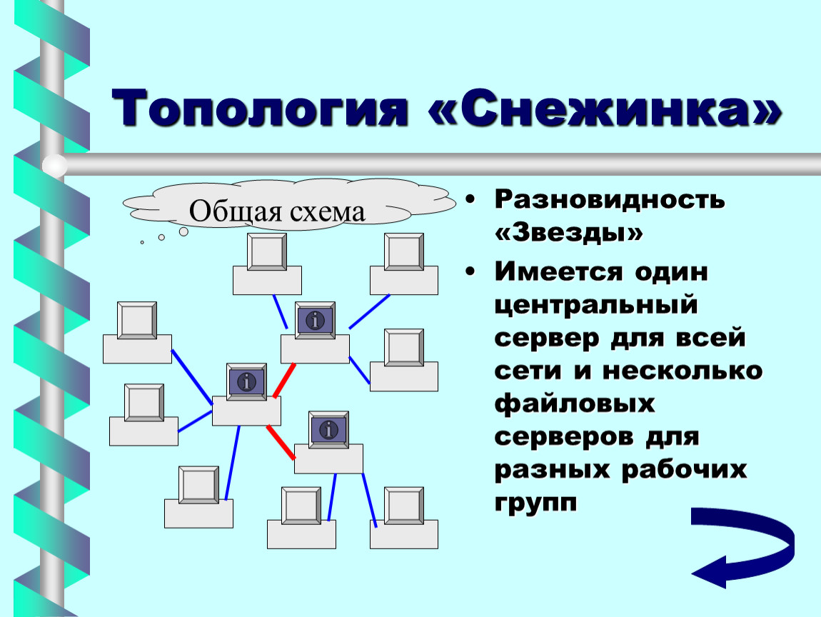 Топология групп. Топология локальной сети Снежинка. Сетевая топология древовидная. Древовидная топология компьютерной сети. Схема топологии сети.