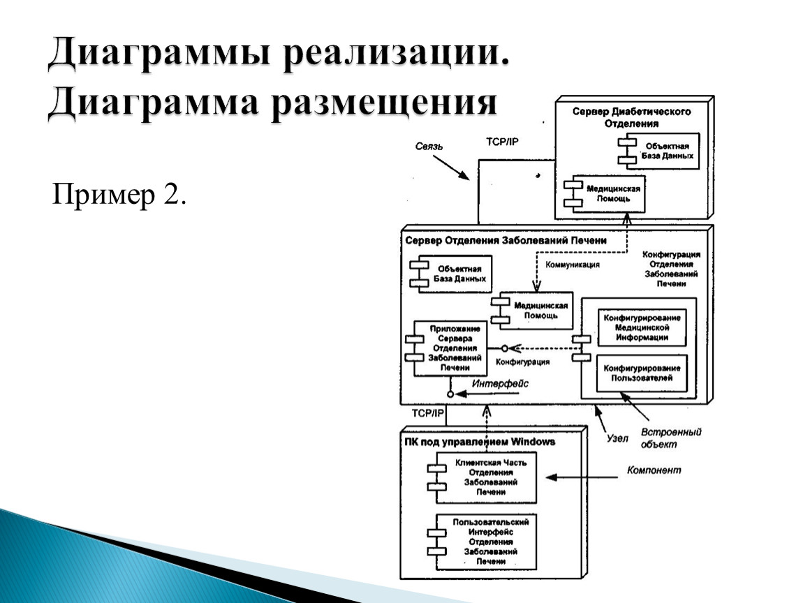 Диаграмма размещения uml пример