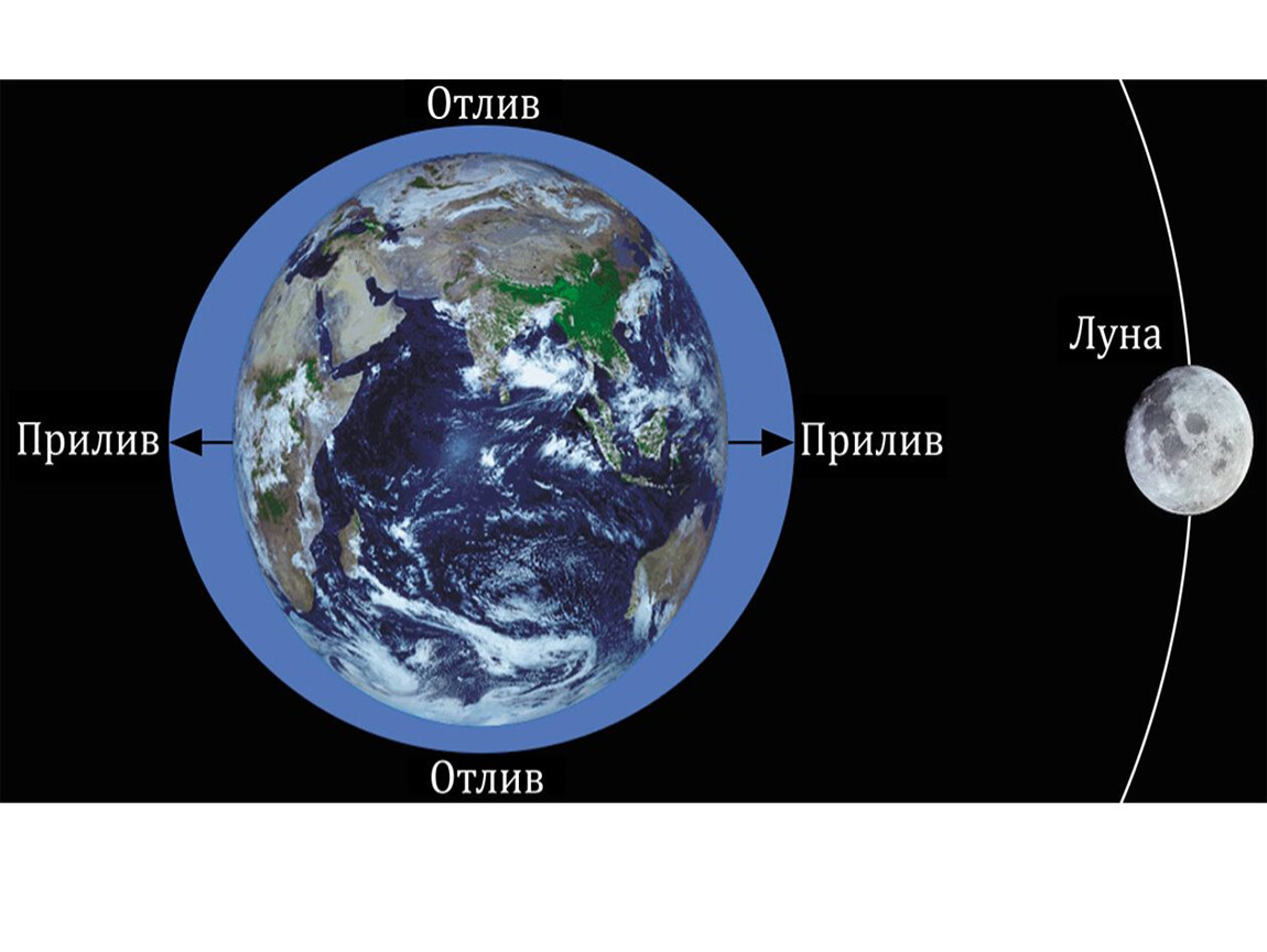 Приливы отливы схема